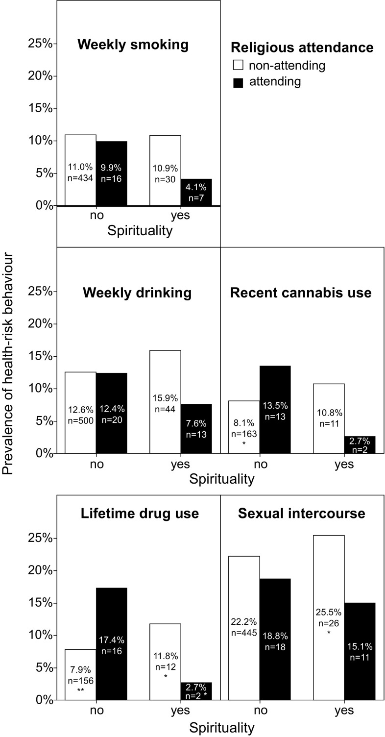 Prevalence of adolescent weekly smoking, weekly drinking, recent cannabis use, lifetime drugs use and early sexual intercourse in groups with different combinations of spirituality and religious attendance; *p < 0.05; **p < 0.001 (Czech Republic, 2014)