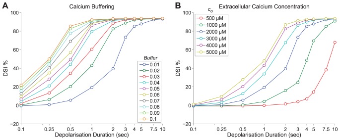 Calcium buffering and extracellular calcium. Panel A: The effect of varying the calcium buffering parameter on DSI for various depolarisation intervals 0.1–10 sec (see Protocol 4) plotted with a logarithmic scale for the x axis. Buffering () varies from 0.01–0.1 (equivalent to 99–90%) and is colour coded accordingly. Panel B: The effect of varying the extracellular calcium () parameter on DSI for various depolarisation intervals 0.1–10 sec (see Protocol 4) is plotted with a logarithmic scale for the x axis. Extracellular calcium varies from 500–5000 and is colour coded accordingly. It should be noted that in both Panels A and B the blue line represents the standard set of parameters (, ).
