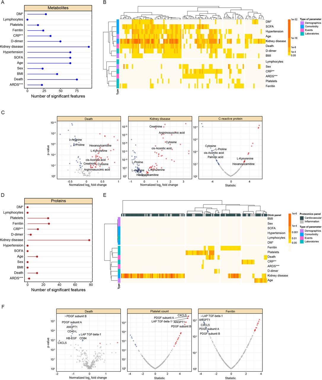 Associations of molecules with clinical indices in COVID-19.A, Lollipop plot representing the number of altered metabolites for each analyzed parameter (*Diabetes mellitus, **C-reactive protein, ***Acute respiratory distress syndrome, represented by whether patients were intubated). B, Heatmap indicating the number of differentially expressed metabolites associated with each clinical parameter and its significance. We included 4 clinical parameter categories: demographics, comorbidities, clinical events, and laboratory parameters. C, Volcano plot showing detailed metabolic changes correlated to death, kidney disease and C-reactive protein. D, Lollipop plot representing the number of altered proteins for each analyzed parameter. E, Heatmap indicating the number of differentially expressed proteins on each clinical parameter and its significance, using the same 4 categories described above. Proteins are marked according to Olink panels. F, Volcano plot showing detailed protein changes correlated to death, platelet count and ferritin levels.