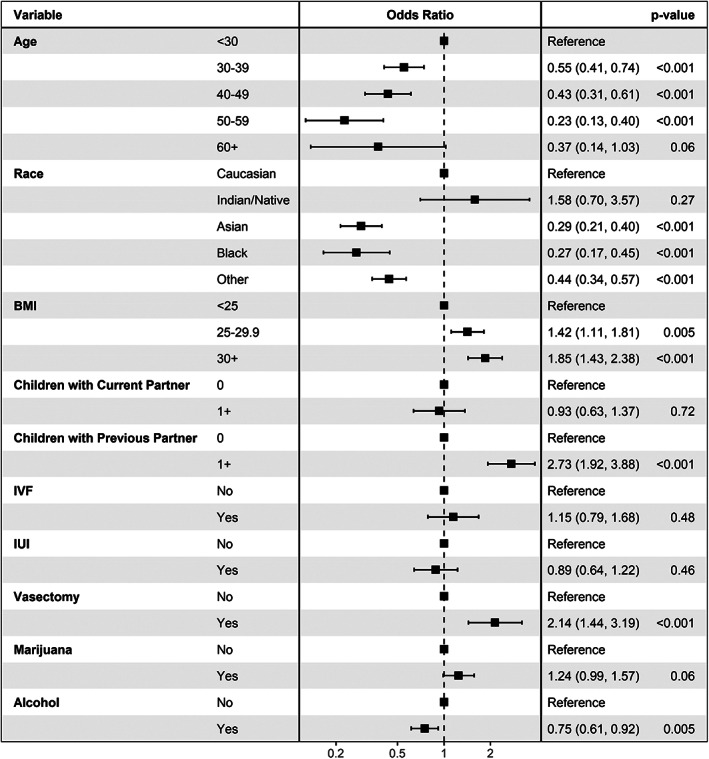 Forest plot of multivariable analysis, showing factors correlated with males driving the longest for RU consultation, above the 75th percentile (Q4) travelling time (> 49 min)
