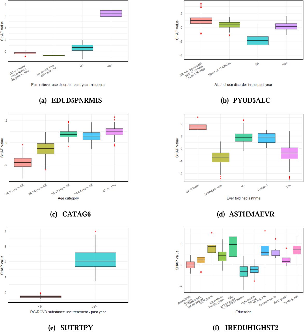 SHAP value distribution for the top 10 categorical features selected by the model.