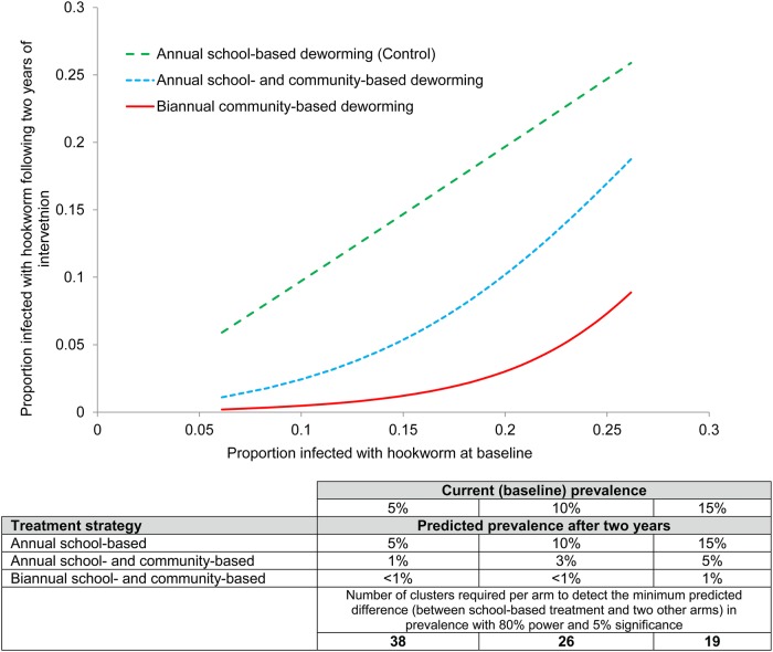 The relationship between baseline prevalence of hookworm infection (proportion of all community members found to be infected) and predicted impact following 2 years of treatment for each proposed treatment strategy. Based on a mathematical model of transmission dynamics, assuming 80% treatment coverage of school-based deworming and 70% of community-based treatment. Biannual school-based treatment did not differ significantly from annual school-based treatment and therefore is not shown. Sensitivity of diagnosis is assumed to be 63%.