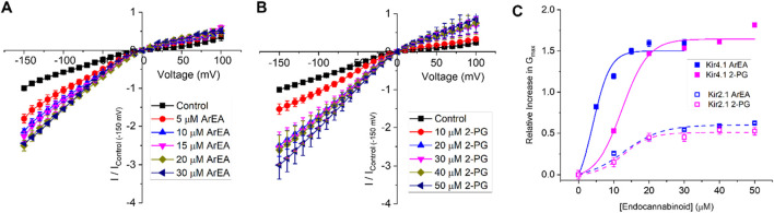 Endocannabinoids have a strong effect on Kir4.1 currents. Current-voltage (I-V) relationship of Kir4.1 channels following the incremental addition of the (A) ArEA or (B) 2-PG. For each cell, currents were normalized to the current elicited at −150 mV for control conditions (0 µM endocannabinoid). This enabled the averaging of pair-wise data from different cells. (C) Concentration dependence curves were calculated for each endocannabinoid by plotting the relative increase in slope conductance (Gmax) compared to control. Data was then fit to a dose-response function to determine EC50 and maximal effect (Emax). For comparison, data from Kir2.1 channels are shown in open squares with dashed lines.