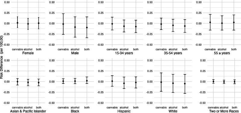 Adjusted risk difference in fatal self-harm injuries under hypothetical reductions in alcohol and cannabis outlet densities, California, 2017–2019. Estimated differences in the risk of fatal self-harm injuries corresponding to hypothetical shifts in alcohol and cannabis outlet densities, calculated using the posterior distributions of the fitted models. We estimated the change in self-harm risk if storefront recreational cannabis outlets had never opened (i.e., setting cannabis outlets to 0 throughout), if alcohol outlet density were X% lower in each ZCTA quarter where X ranged from 10% to 90%, and if both shifts occurred simultaneously. Estimates are reported as marginal posterior median risk differences per 100,000 with 95% credible intervals.