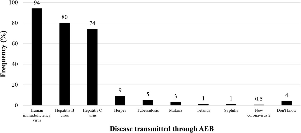 Healthcare Workers Awareness of Infectious agents likely to be Transmitted through Accidental Exposure to Blood and other Body fluids, Yaoundé District Hospitals,