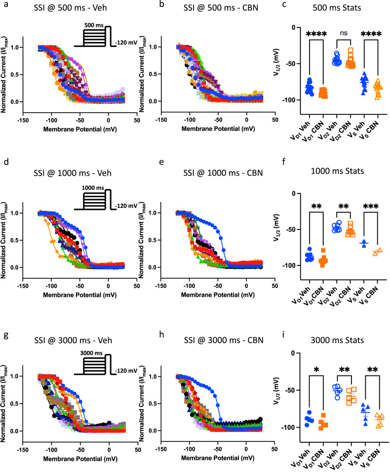 CBN hyperpolarizes inactivation curves in freshly isolated DRG neurons.a–c All measurements are matched-paired. SSI measured from a 500 ms pre-pulse duration. Double Boltzmann curve midpoints (VD1 and VD2) are shown in c. d–f Data from 1000 ms, and g–i from 3000 ms durations. c, f, i Data shown as means ± SEM (n = 34 for 500 ms, 12 for 1000 ms, and 16 for 3000 ms) VD1 refers to the first V1/2 and VD2 to second V1/2 of double Boltzmann fits, and VS refers to the singular V1/2 of single Boltzmann fits.
