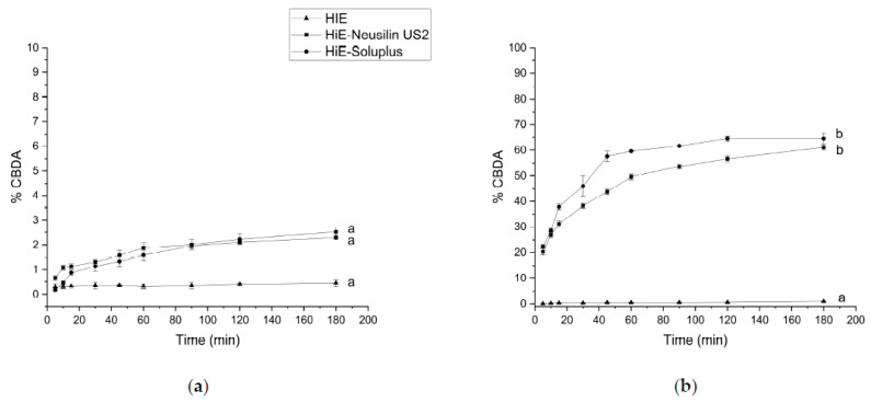 The dissolution profiles of CBDA from HiE, HiE-Neusilin US2, and HiE-Soluplus systems at pH 1.2 (a) and 6.8 (b). Profiles with the same superscript letters were similar (according to f1 or f2 value). Profiles with different superscript letters differ significantly (according to f1 and f2 values).