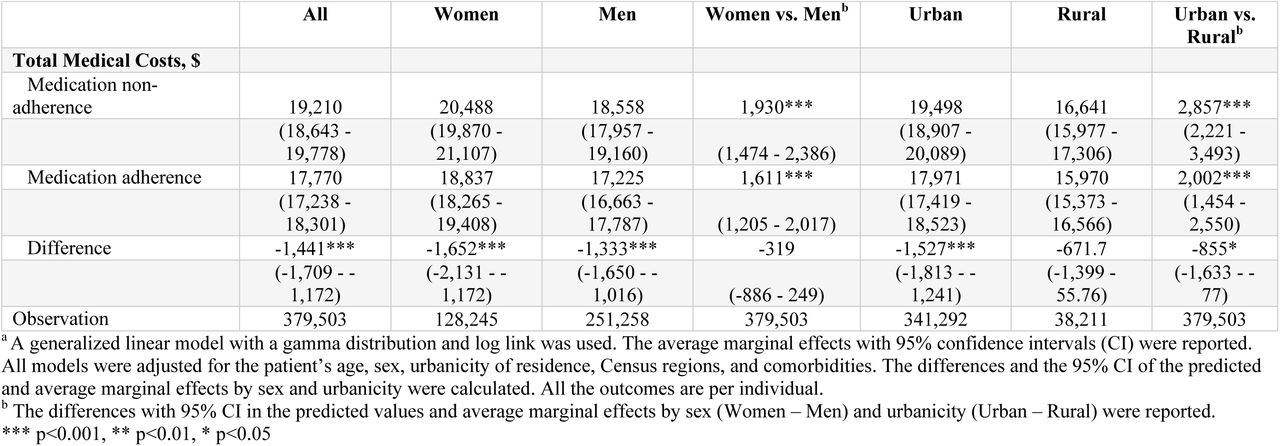 Total medical costs (per individual) associated with adherence to antihypertensives in 2019a