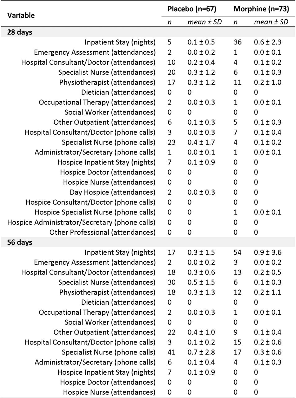Health Resource Use by Study Group - n (summed total by study group), mean ± SD