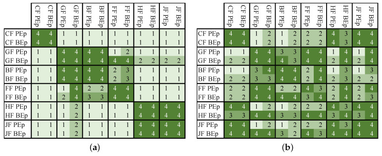 T-test with 95% confidence interval between all tested fibers and matrices considering (a) the specific stiffness and (b) the GWP-weighted specific stiffness. The color map follows the numbers inside the table, where 1, 2, 3, and 4 means p≤0.001, p≤0.01, p≤0.05, and p≥0.05.