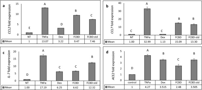 qPCR-based determination of the mRNA steady state level in A549 cell line of (a) CCL2, (b) CCL7, (c) IL-7 or (d) ACE2 genes, after treatment with TNFα (300 µg/mL), FCBD (FCBD; 7 µg/mL) or FCBD:std (FCBD:std; 7 µg/mL), or Dexamethasone (Dex; 4 µg/mL)—for 6 h relative to the control. Control (0.7% v/v methanol) treatment served as the solvent (vehicle) control; TNFα indicates TNFα+ solvent control treatment. Error bars indicate ± sem (n = 3). Bars labeled with different letters are significantly different from all combinations of pairs according to the Tukey–Kramer HSD test (HSD; P ≤ 0.05).