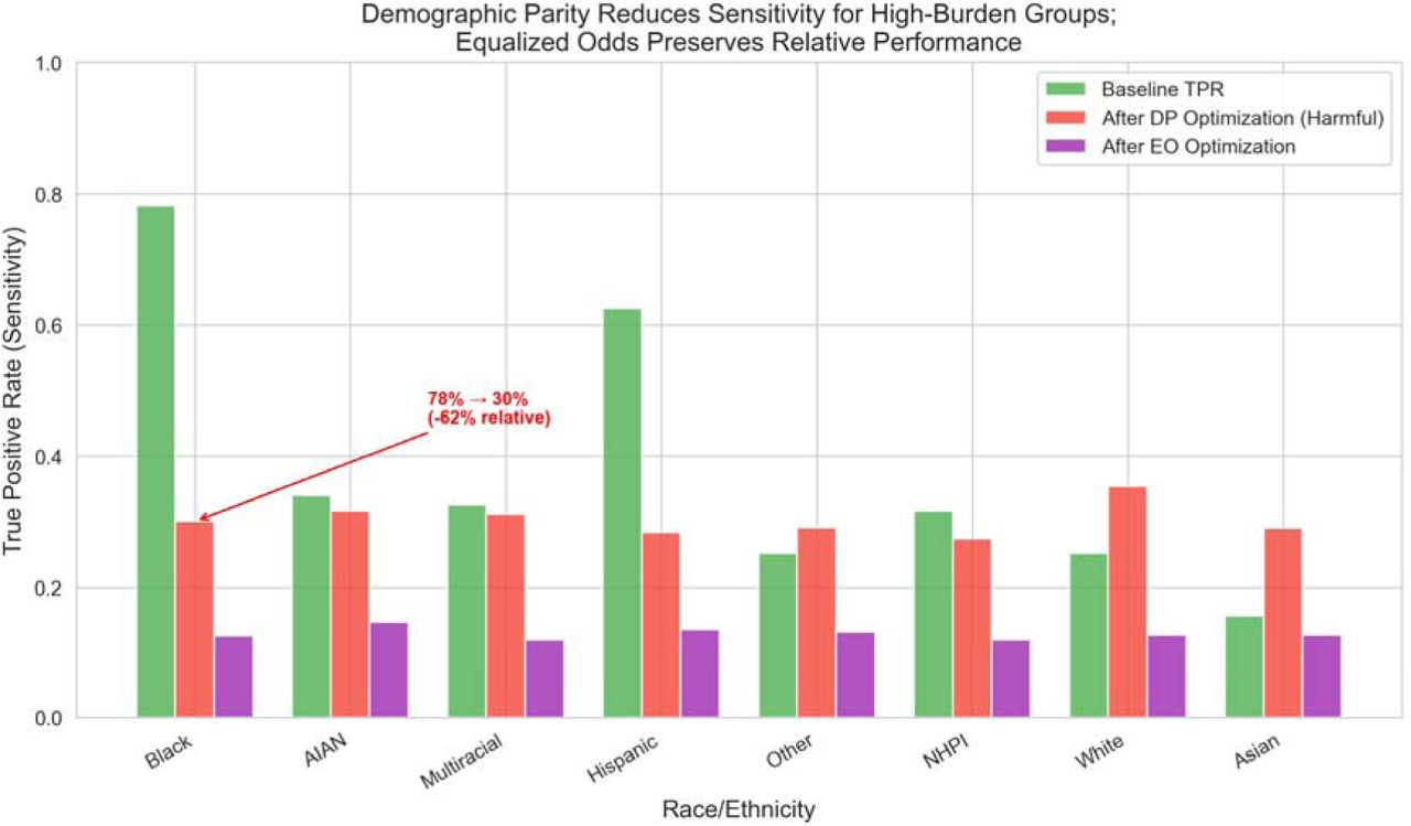 True positive rates (TPR) by race under baseline, demographic parity (DP), and equalized odds (EO) mitigation. DP optimization reduced Black TPR from 78.2% to 30.0% (61.6% relative decrease) and Hispanic TPR from 62.6% to 28.3% (54.8% relative decrease), while increasing White and Asian TPRs — inverting public health screening priorities.