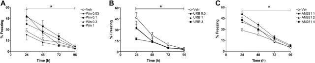 Dose-response curves for WIN55,212-2 (Win) (A), URB597 (URB) (B), and AM281 (C) on extinction of contextual fear conditioning (CFC) in WT mice. Win and AM281 were administered 30 minutes and URB 1 hour before the first reexposure to the aversive context. A) WIN 1mg/kg increased freezing behavior (Student Newman-Keuls [S-N-K], P<.05; n=5–9/group). B) URB 3mg/kg attenuated freezing behavior (S-N-K, P<.05; n=5–8/group). C) AM281 1mg/kg increased freezing behavior (S-N-K, P<.05; n=7/group). Results are expressed as means±SEM. *P<.05 main effect of time and drug.