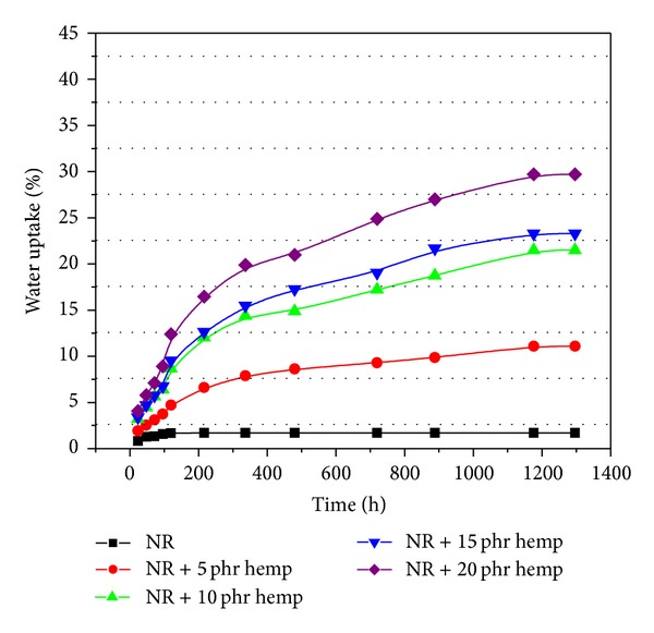 Water uptake of polymeric composites at absorbed dose of 300 kGy.