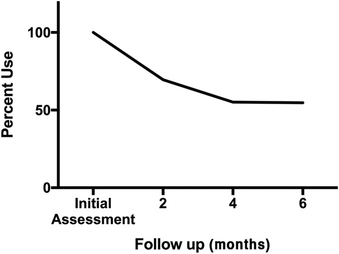 Percent decline in benzodiazepine use among patients at follow-up time points after initiating medical cannabis treatment.