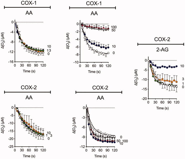 The influence of Ibu-AM68 upon the cyclooxygenation of 10 µM arachidonic acid (AA) and 2-arachidonoylglycerol (2-AG) by COX-1 and COX-2. Shown are means ± SEM, N = 3 in each graph for the changes in oxygen tension following addition of enzyme in the presence of Ibu-AM68. The concentrations of Ibu-AM68, in µM, are shown on the right of each panel. The enzyme isoform and substrate used is given above each panel. Note that there are two different panels for COX-1 and AA and for COX-2 and AA. This was because the experiments were performed on different occasions with different batches of the enzyme. COX-1 does not metabolise 2-AG.