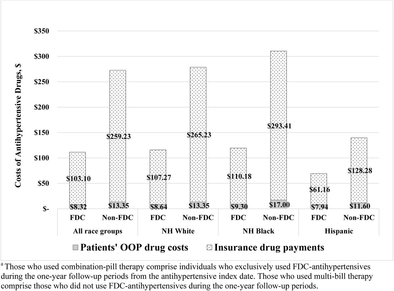 Insurance, and Patients’ Out-of-Pocket Costs for Combination-Pill Therapy and Multi-Pill Therapy by Racial and Ethnic Groups, MarketScan Medicaid, 2016-2022aa Those who used combination-pill therapy comprise individuals who exclusively used FDC-antihypertensives during the one-year follow-up periods from the antihypertensive index date. Those who used multi-bill therapy comprise those who did not use FDC-antihypertensives during the one-year follow-up periods.