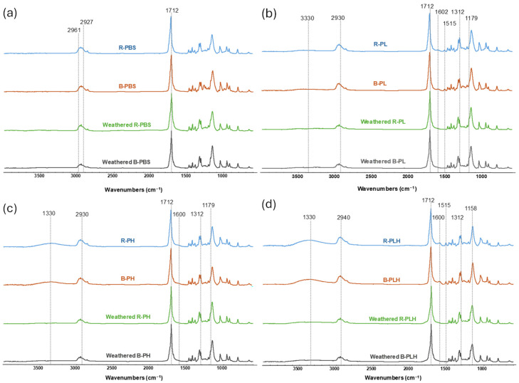 FTIR spectra of control and accelerated weathered (a) PBS, (b) PBS–lignin, (c) PBS–hemp, and (d) PBS–lignin–hemp composites.