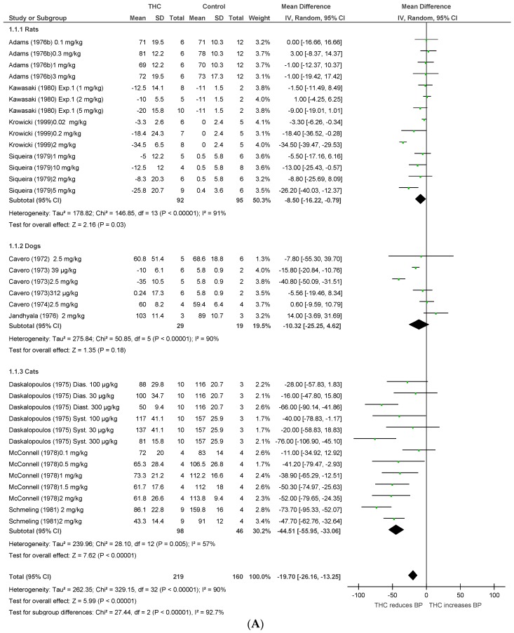 Changes in (A) BP and (B) HR induced by acute THC dosing in anaesthetised animals.