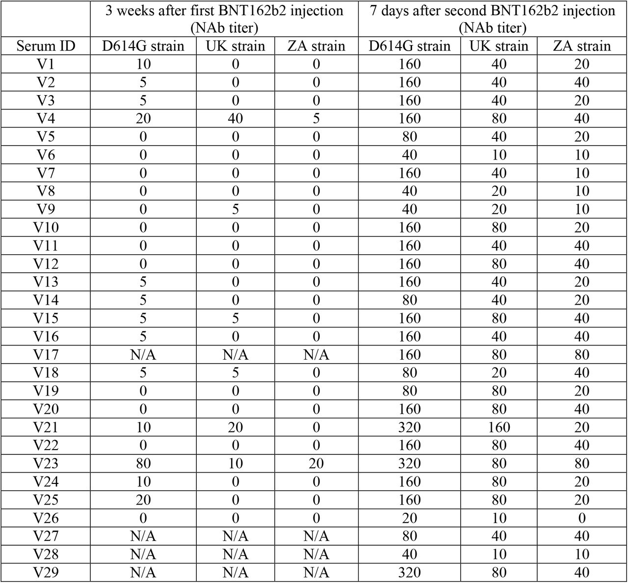 Serum neutralizing antibody (NAb) titer against three clinical strain of 29 vaccinated healthcare workers three weeks after the first dose of 30 μg BNT162b2 and seven days after the second dose.D614G: globally circulating D614G variant, UK: VOC202012/01 variant and SA: 501Y.V2 variant. N/A: non-applicable, four serums were not available for testing three weeks after the first injection of BNT162b2.