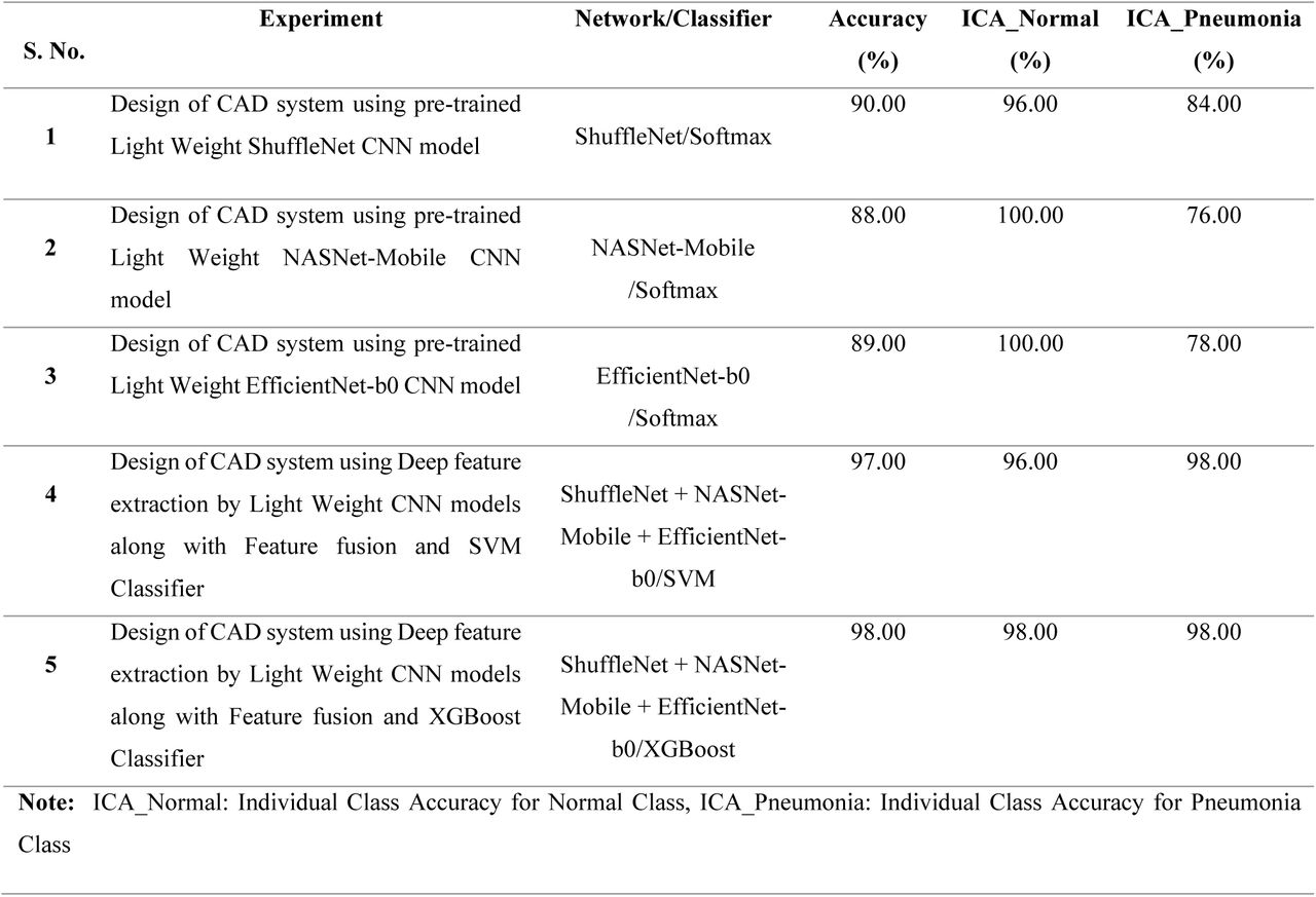 Comparative Evaluation of CAD System Implementations for Binary Classification of Chest X-ray Images