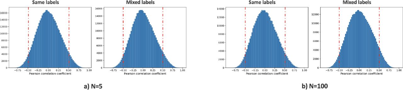 Correlations between same- and mixed-label GATS-generated samples for (a) N =5, and (b) N =100. Red dotted-lines mark magnitudes of 0.5 correlation.