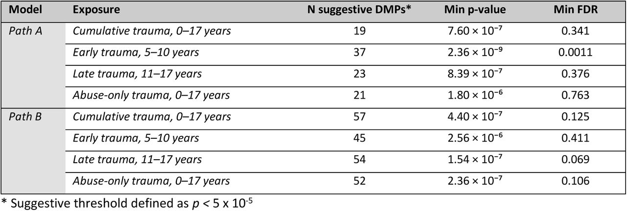 Summary of EWAS results for Path A and Path B analyses