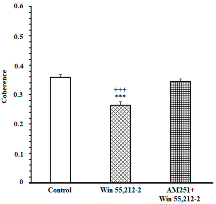 Mean ± SD of coherence in 1000 ms time window (500 ms before and 500 ms after cutting the infrared sensor). *** p < 0.001 different from the control group. +++ p < 0.001 different from the CB1 receptor antagonist + agonist group.