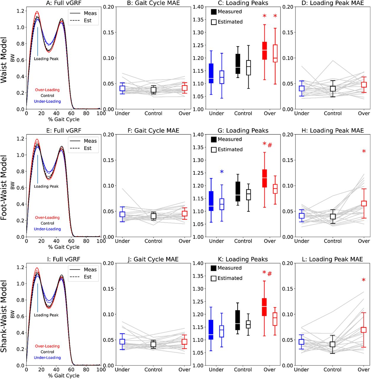 We further explore the 3 most accurate sensor configurations, analyzing the Waist (A-D), Shank-Waist (E-H), and Foot-Waist (I-L) models across each of the loading conditions (underloading=blue, control=black, overloading=red). Asterisks indicate a significant difference from the control condition for that measurement type, whereas hashes (#) represent a significant difference between measurement modalities (true vs estimated).