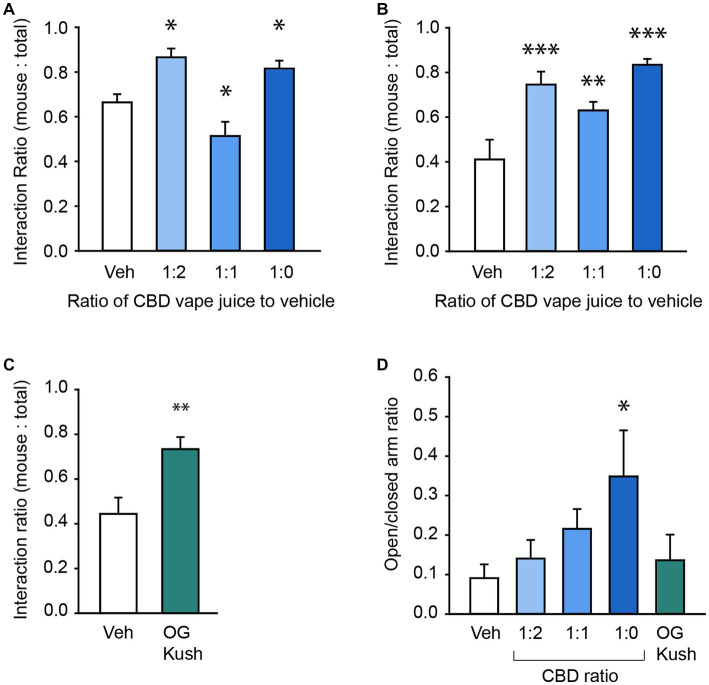 CBD and OG Kush terpenes have prosocial effects. (A) Bar chart showing the effect of vehicle and four different CBD oil concentrations on the social interaction ratio in the Three Chamber Test of Social Interaction in male mice. (B) Bar chart showing the effect of vehicle and four different CBD oil concentrations on the social interaction ratio in female mice. (C) Bar chart showing the effect of the OG Kush terpene blend on the social interaction ratio in female mice. (D) The effect of different CBD oil ratios and OG Kush terpenes on the ratio of time spent in the open versus closed arms of the elevated plus maze in female mice. * Indicate differences compared to the vehicle condition. **p < 0.01; ***p < 0.001.