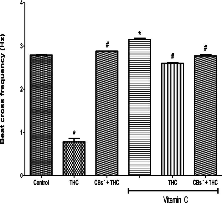 Vitamin C attenuated the tetrahydrocannabinol-induced reduction in the beat cross frequency of rat spermatozoa. THC, tetrahydrocannabinol; CBs−, cannabinoid receptors’ blockers; *p < 0.05 vs. Control; #p < 0.05 vs. THC
