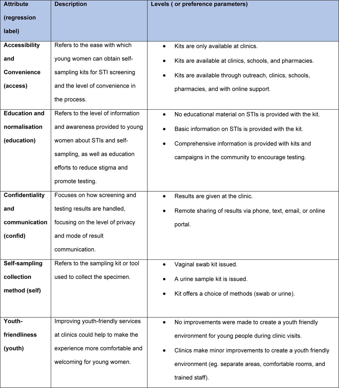 Attribute description and levels