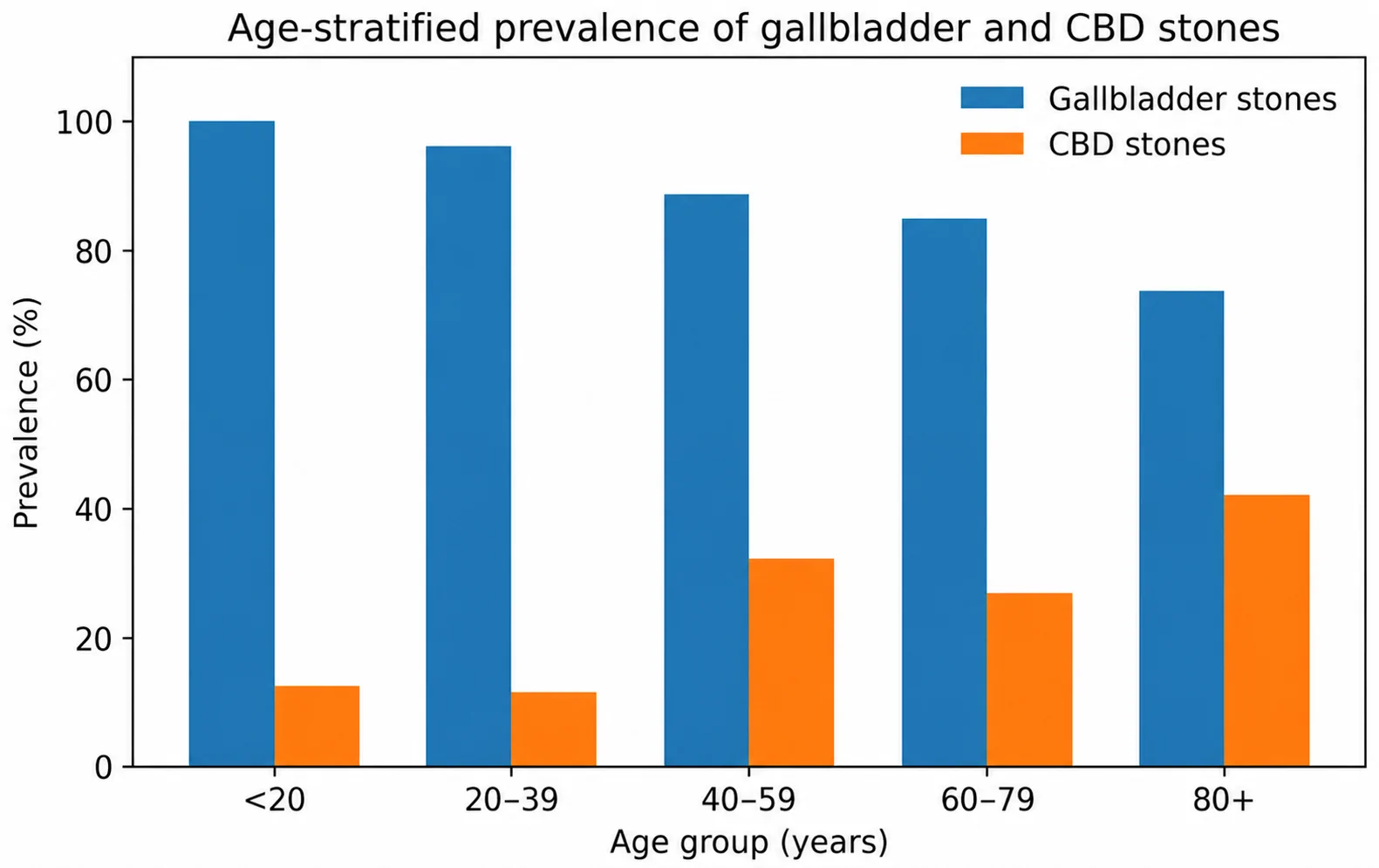 Age-stratified prevalence of gallbladder stones and CBD stones.