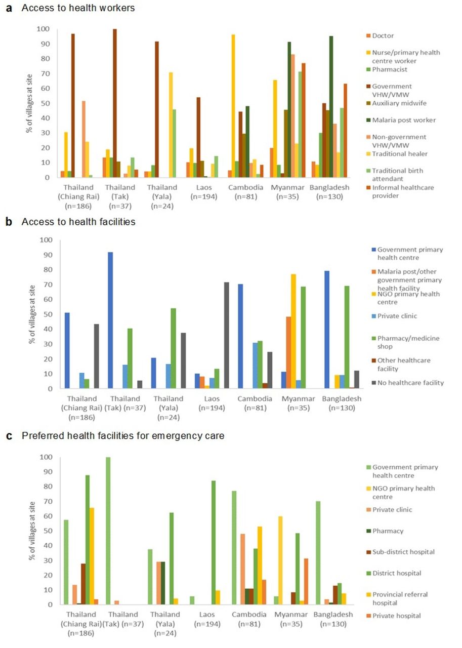 Percentages of villages in South and Southeast Asian Community-based Trials Network Rural Febrile Illness project study sites with access to different types of (a) healthcare worker and (b) healthcare facility. Percentages of villages and the types of healthcare facilities at which patients perceived as being severely ill from those villages would seek care are shown in (c). Access was defined as having the healthcare worker or facility in the village or within 30 minutes’ walk. NGO, non-governmental organisation; VHW/VMW, village health worker/village malaria worker.