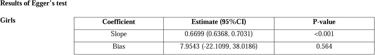 Table illustrates the publication bias