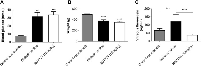 (A) Glucose levels (n = 10 animals for non-diabetic group, n = 7 animals for diabetic control group, and n = 9 animals for RG7774 10 mg/kg daily group) and (B) Body weights (n = 10 animals for non-diabetic group, n = 7 animals for diabetic control group, and n = 9 for RG7774 10 mg/kg daily group) 6 weeks after streptozotocin (STZ) injection in nondiabetic rats and diabetic rats treated with vehicle control or RG7774 10 mg/kg daily via oral gavage for 5 weeks. (C) Levels of vitreous fluorescein (n = 16 eyes for non-diabetic group, n = 12 eyes for diabetic control group, and n = 13 eyes for RG7774 10 mg/kg daily group) 6 weeks after STZ injection and 60 min after fluorescein injection in nondiabetic rats and diabetic rats treated with vehicle control or RG7774 10 mg/kg. Levels of fluorescein were normalized to levels in plasma samples taken 1 h after fluorescein injection. Data are shown as mean ± standard error of the mean (SEM) with n = 7–10 animals per group (A,B) or 12–16 eyes per group (C). *p < 0.05, **p < 0.01, ***p < 0.001, and ****p < 0.0001 vs nondiabetic rats based on 1-way analysis of variance (ANOVA) (A,B) or 2-way ANOVA (C), followed by Newman–Keuls post hoc analysis.