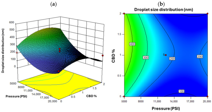 Response Surface for Droplet Size Distribution, where (a) represents the three-dimensional surface and (b) the two-dimensional surface with oil concentration as the fixed factor. Red dots in the figure represent the midpoints and extreme points of the Box-Behnken.