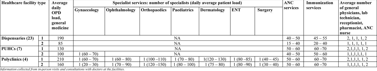 Operational configurations of primary and secondary public healthcare facilities. OPD = outpatient department; ENT: ear, nose and throat; ANC = antenatal care; PUHC = primary urban healthcare centers.
