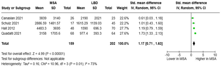 CSF levels of NfL in patients with multiple system atrophy (MSA) vs. Lewy body dementia (LBD) [32,45,48,52].