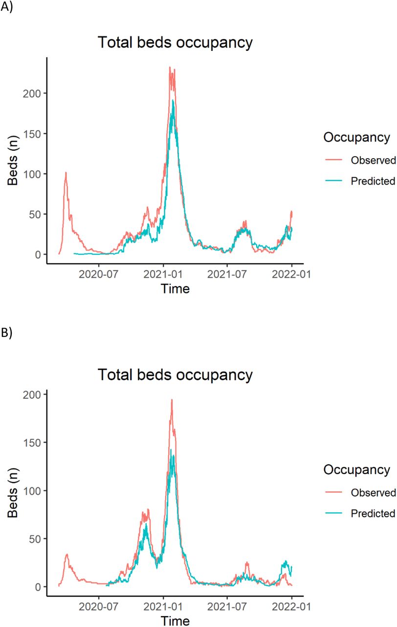 Comparison between predicted hospital bed occupancy and actual occupancy. A) Hospital Universitario San Juan de Alicante, B) Hospital Vega Baja.