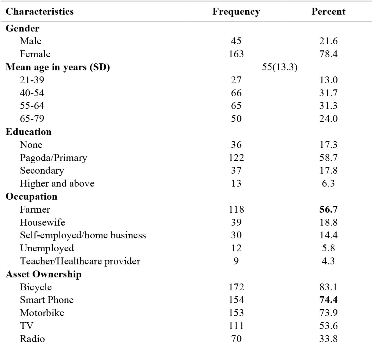 Socio-demographic characteristics of subjects (n=208)