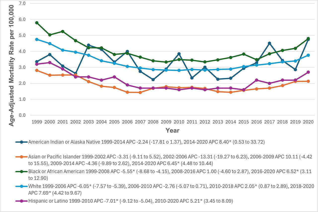 Paroxysmal Tachycardia-related Age-Adjusted Mortality Rates per 100,000, Stratified by race in Adults in the United States, 1999 to 2020* Indicates that the annual percentage change (APC) is significantly different from zero at α = 0.05. AAMR = age-adjusted mortality rate.