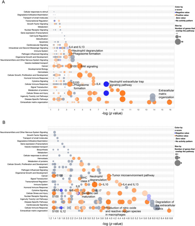 Bubble diagram of the canonical pathways from the DEG analysis of IPA of THC spots (p value < 0.05). The Z scores reported whether a pathway was activated: orange (z-score > 0) or inhibited: blue (z-score < 0) of the THC spots compared to the tumor immunoglobulin cell spots in patient 21 (A) primary colorectal cancer section (B) liver metastasis section. The p value were determined by using Fisher’s exact test