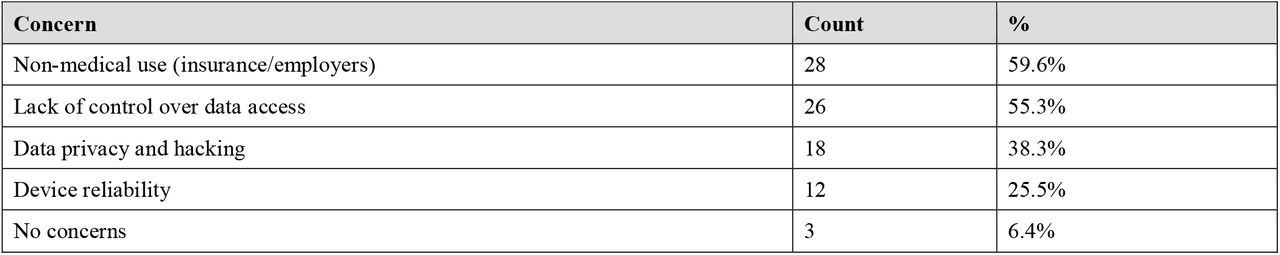 Privacy Concerns (n=47, multi-select, 82 total selections)