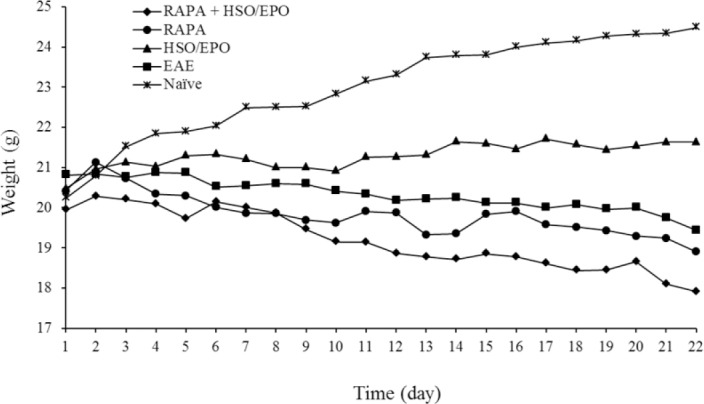 Weighing of EAE animals in comparison with naïve mice. Data presented as mean ± SEM. EAE, experimental autoimmune encephalomyelitis; RAPA, rapamycin; HSO/EPO, hemp seed oil/evening primrose oil.