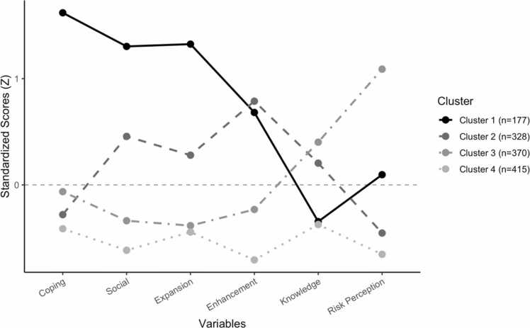 Cluster Profiles Based on Z-Transformed Variables. The four-cluster solution was derived using hierarchical clustering (Ward’s method) followed by K-means refinement. Agreement between methods was strong (Cramer’s V = 0.563, p < .001), and ANOVAs on the profiling variables indicated moderate to large between-cluster effects (partial η² =.09–.51; see Appendix B), supporting the adequacy of the four-cluster solution.