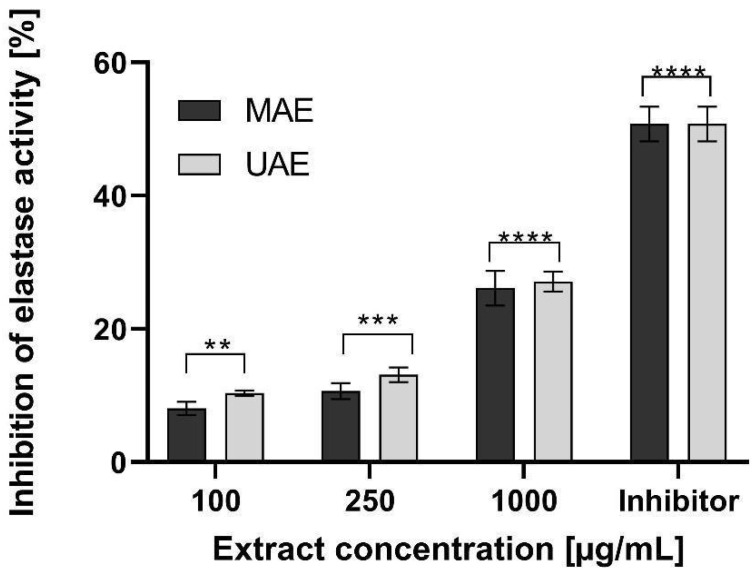 Influence of hemp extracts on elastase inhibition. The inhibitor used was Methyl-4-[[(2S) -1-[[(2S)-1-[(2S) -2-[[(3S)-1-chloro-4-methyl-2-oxopentane -3-yl] carbamoyl] pyrrolidin-1-yl]-1-oxopropan-2-yl] amino] -1-oxopropan-2-yl] amino] -4-oxobutanoate. Data are the mean ± SD of three independent experiments, each of which consists of three replicates per treatment group. ** p < 0.0012, *** p < 0.0004, **** p < 0.0001 versus the control.