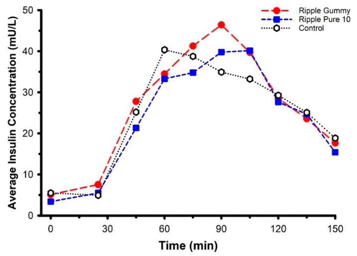 Mean circulating insulin concentrations following ingestion of two commercially available edible marijuana (10 mg of THC) and one marijuana-free control product. Seventy-five grams of glucose was ingested at 30-min. There were no differences in circulating insulin between products (product × time interaction p = 0.74). Error bars have been omitted for clarity.