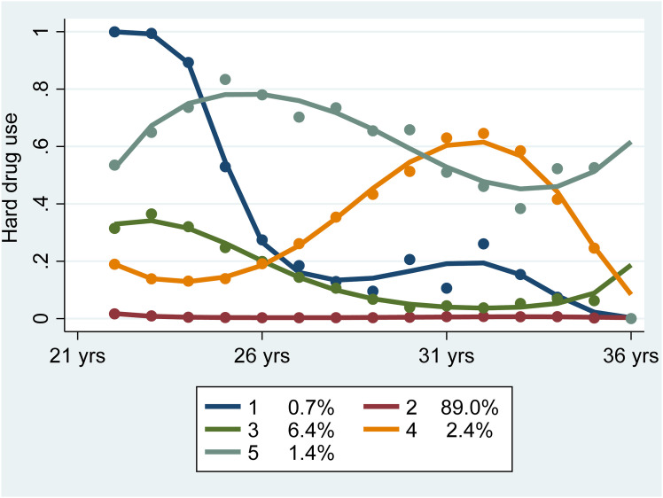 Hard Drug Use by Age, 5-Class Cubic. BIC = −121005.24 (N = 968528) BIC = −120981.59 (N = 135056) AIC = −120863.83 ll = −120839.83 (see also Appendix A)
