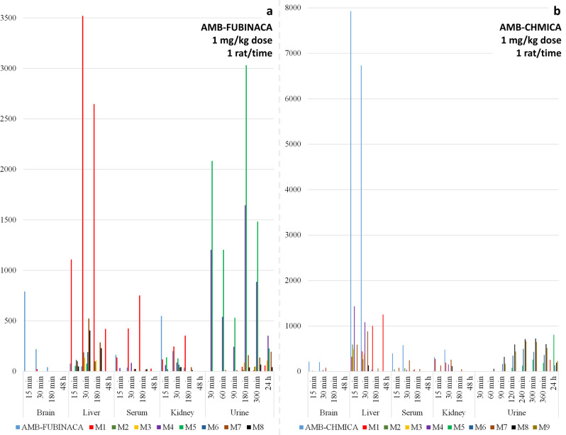 SCRAs and metabolites distribution over time.Distribution of the parent compound and metabolites of a AMB-FUBINACA and b AMB-CHMICA in the different matrices analysed over time. Stick height represents analytical response of the compound.